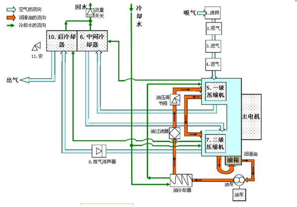 永磁变频螺杆空压机